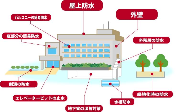 このような箇所にご利用ください