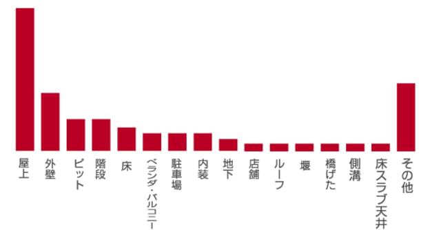 平成25年～26年の場所別工事内訳の割合